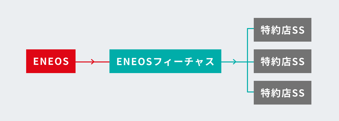ENEOS