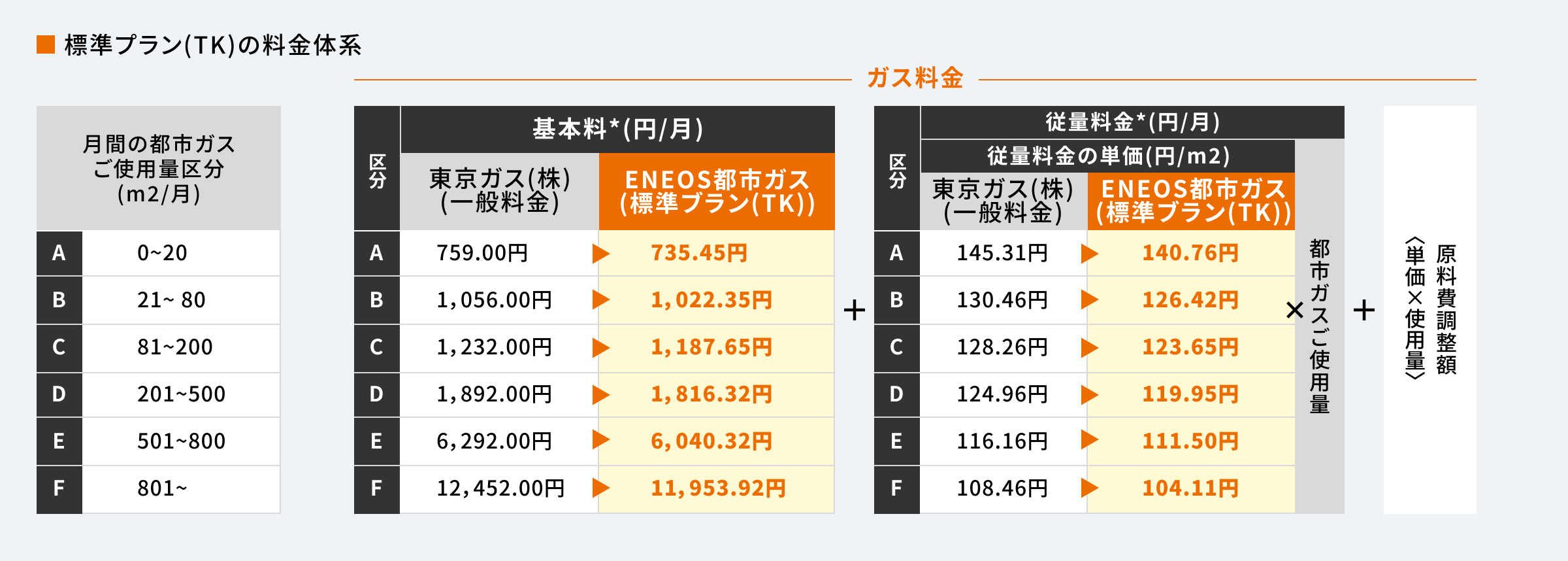 標準プラン(TK)の料金体系